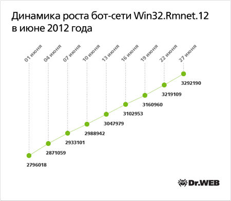http://www.drweb.kz/source/to_news/p_dm_rmnet_12_jun_2012.png
